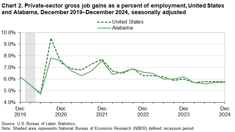 Chart 2. Line chart of gross job gains as a percent of employment for the United States and Alabama, December 2019 to December 2024, seasonally adjusted. An accessible version is available in View Chart Data link below the chart. 