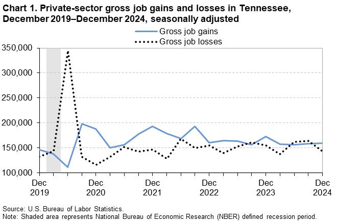 Chart 1. Line chart private-sector gross job gains and losses in Tennessee, December 2019 to December 2024, seasonally adjusted. An accessible version is available in View Chart Data link below the chart.