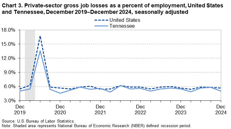 Chart 3. Line chart of gross job losses as a percent of employment for the United States and Tennessee, December 2019 to December 2024, seasonally adjusted. An accessible version is available in View Chart Data link below the chart.