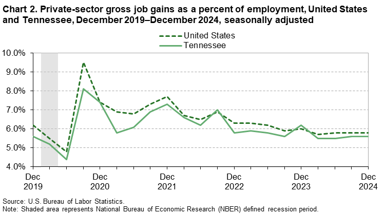 Chart 2. Line chart of gross job gains as a percent of employment for the United States and Tennessee, December 2019 to December 2024, seasonally adjusted. An accessible version is available in View Chart Data link below the chart.