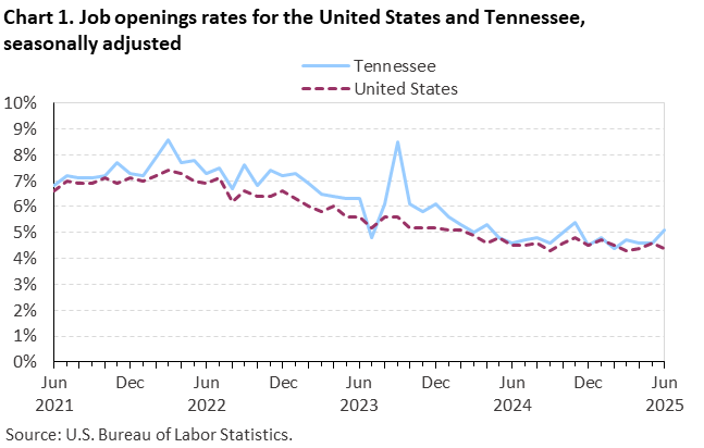 Chart 1. Line chart of job openings as a percent of employment for the United States and Tennessee, June 2021 to June 2025, seasonally adjusted. Accessible version is available in View Chart Data link below the chart.