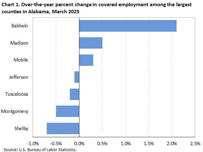 Chart 1. Horizontal bar chart displaying over-the-year percent change in covered employment among the largest counties in Alabama, March 2025. Accessible version is available in View Chart Data link below the chart.