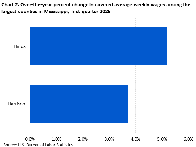 Chart 2. Horizontal bar chart displaying over-the-year percent change in covered average weekly wages among the largest counties in Mississippi, first quarter 2025. Accessible version is available in View Chart Data link below the chart.