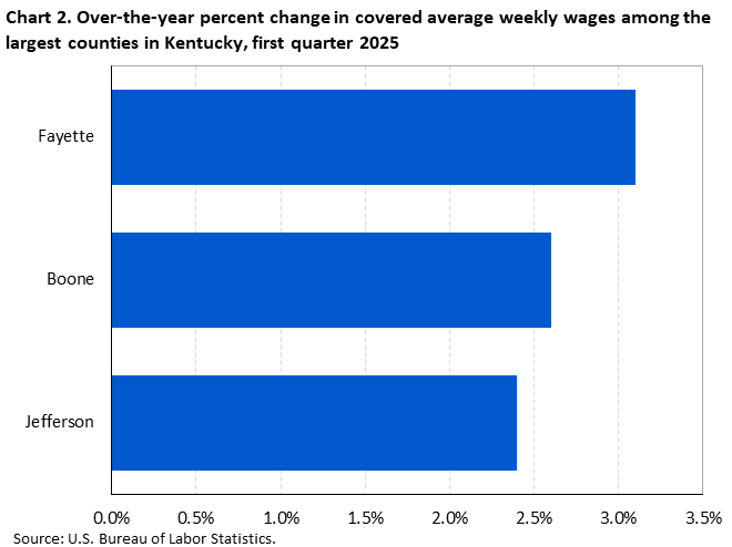 Chart 2. Horizontal bar chart displaying over-the-year percent change in covered average weekly wages among the largest counties in Kentucky, first quarter 2025. Accessible version is available in View Chart Data link below the chart.