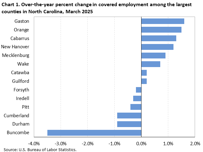 Chart 1. Horizontal bar chart displaying over-the-year percent change in covered employment among the largest counties in North Carolina, March 2025. Accessible version is available in View Chart Data link below the chart.