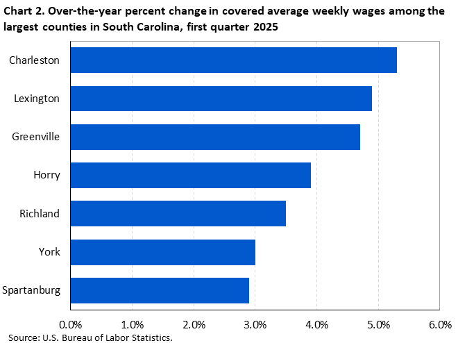 Chart 2. Horizontal bar chart displaying over-the-year percent change in covered average weekly wages among the largest counties in South Carolina, first quarter 2025. Accessible version is available in View Chart Data link below the chart.