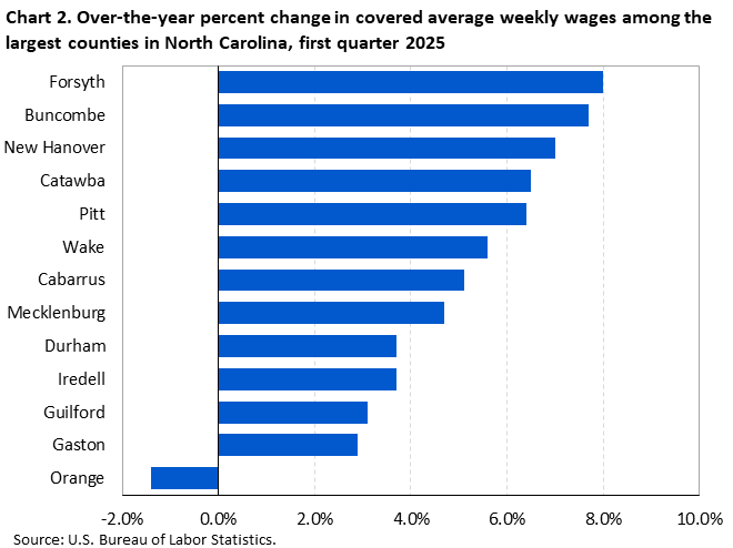 Chart 2. Horizontal bar chart displaying over-the-year percent change in covered average weekly wages among select large counties in North Carolina, first quarter 2025. Accessible version is available in View Chart Data link below the chart.