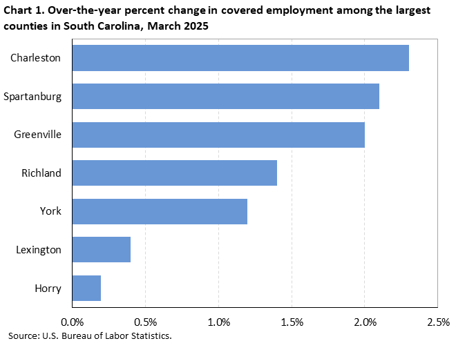 Chart 1. Horizontal bar chart displaying over-the-year percent change in covered employment among the largest counties in South Carolina, March 2025. Accessible version is available in View Chart Data link below the chart.
