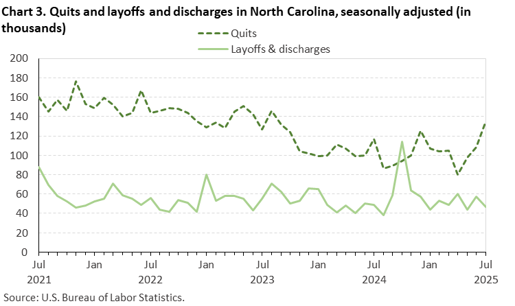 Chart 3. Line chart of quits and layoffs and discharges in North Carolina, seasonally adjusted (in thousands). Accessible version is available in View Chart Data link below the chart.