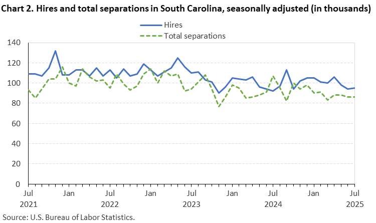 Chart 2. Line chart of hires and total separations in South Carolina, seasonally adjusted (in thousands). Accessible version is available in View Chart Data link below the chart. 