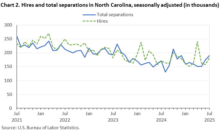 Chart 2. Line chart of hires and total separations in North Carolina, seasonally adjusted (in thousands). Accessible version is available in View Chart Data link below the chart.