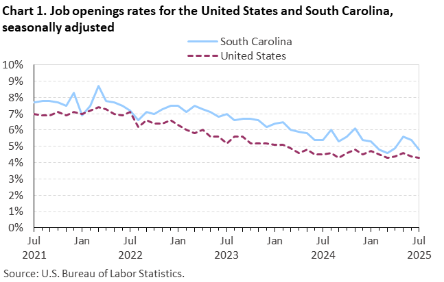 Chart 1. Line chart of job openings as a percent of employment for the United States and South Carolina, seasonally adjusted. Accessible version is available in View Chart Data link below the chart. 