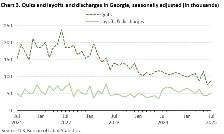 Chart 3. Line chart of quits and layoffs and discharges in Georgia, seasonally adjusted (in thousands). Accessible version is available in View Chart Data link below the chart. 