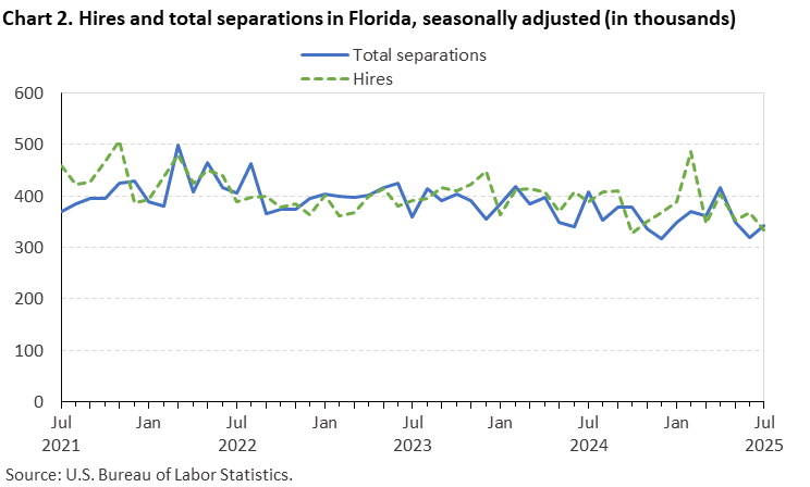Chart 2. Line chart of hires and total separations in Florida, seasonally adjusted (in thousands). Accessible version is available in View Chart Data link below the chart.