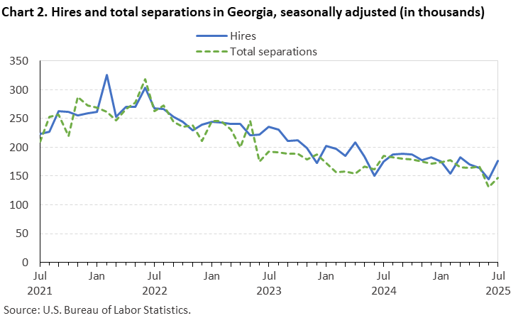 Chart 2. Line chart of hires and total separations in Georgia, seasonally adjusted (in thousands). Accessible version is available in View Chart Data link below the chart. 