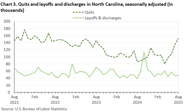 Chart 3. Line chart of quits and layoffs and discharges in North Carolina, August 2021 to August 2025, seasonally adjusted (in thousands). Accessible version is available in View Chart Data link below the chart.