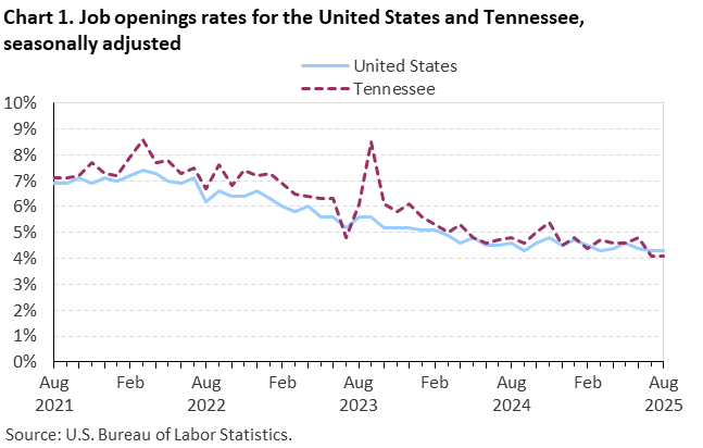 Chart 1. Line chart of job openings as a percent of employment for the United States and Tennessee, August 2021 to August 2025, seasonally adjusted. Accessible version is available in View Chart Data link below the chart.
