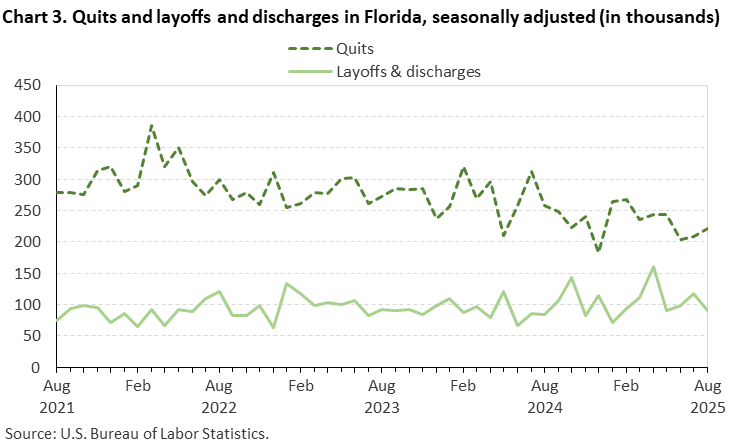 Chart 3. Line chart of quits and layoffs and discharges in Florida, August 2021 - August 2025, seasonally adjusted (in thousands). Accessible version is available in View Chart Data link below the chart.