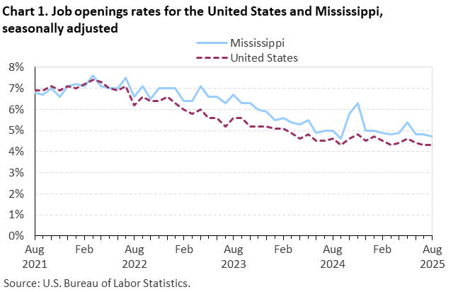 Chart 1. Line chart of job openings as a percent of employment for the United States and Mississippi, August 2021 to August 2025, seasonally adjusted. Accessible version is available in View Chart Data link below the chart.