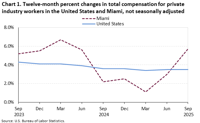 Chart 1. Line chart of the twelve-month percent changes in total compensation for private industry workers in the United States and Miami, not seasonally adjusted. An accessible version is available in View Chart Data link below the chart.