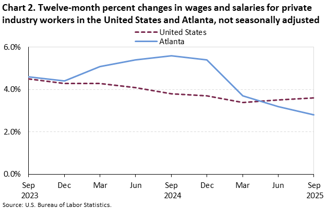 Chart 2. Line chart of the twelve-month percent changes in wages and salaries for private industry workers in the United States and Atlanta, not seasonally adjusted. An accessible version is available in View Chart Data link below the chart.
