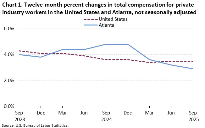 Chart 1. Line chart for the twelve-month percent changes in total compensastion for private industry workers in the United States and Atlanta, not seasonally adjusted. An accessible version is available in View Chart Data link below the chart. 