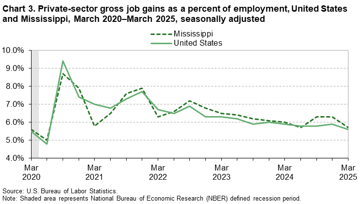 Chart 3. Line chart of private-sector gross job gains as a percent of employment, United States and Mississippi, March 2020–March 2025, seasonally adjusted. An accessible version is available in View Chart Data link below the chart.