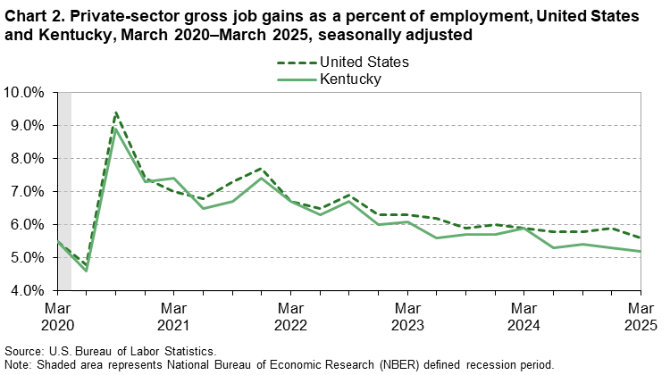 Chart 2. Line chart of private-sector gross job gains as a percent of employment, United States and Kentucky, March 2020–March 2025, seasonally adjusted. An accessible version is available in View Chart Data link below the chart.