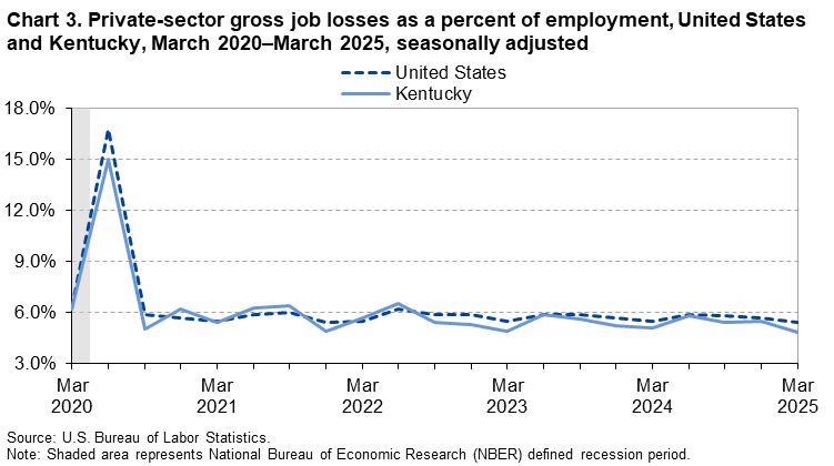 Chart 3. Line chart of private-sector gross job losses as a percent of employment, United States and Kentucky, March 2020–March 2025, seasonally adjusted. An accessible version is available in View Chart Data link below the chart.