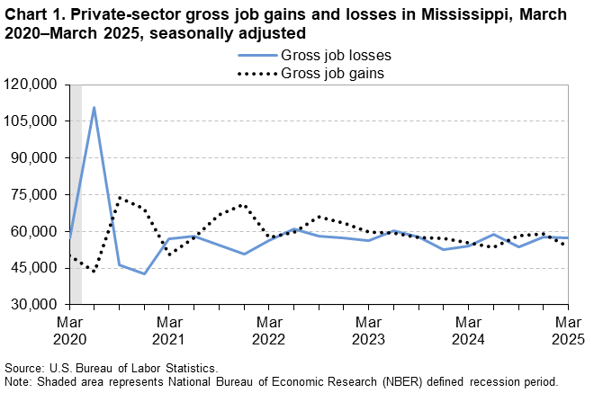 Chart 1. Line chart of private-sector gross job gains and losses in Mississippi, March 2020 to March 2025, seasonally adjusted. An accessible version is available in View Chart Data link below the chart.