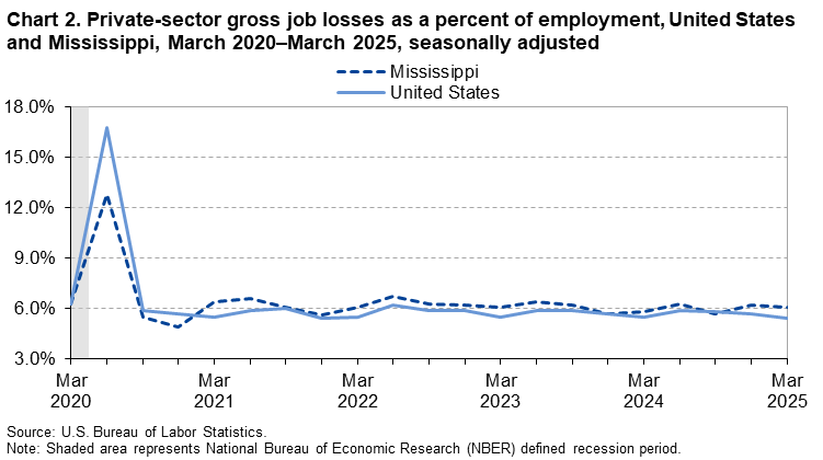 Chart 2. Line chart of private-sector gross job losses as a percent of employment, United States and Mississippi, March 2020–March 2025, seasonally adjusted. An accessible version is available in View Chart Data link below the chart.