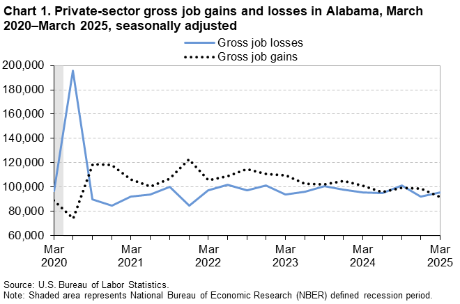 Chart 1. Line chart of private-sector gross job gains and losses in Alabama, March 2020–March 2025, seasonally adjusted. An accessible version is available in View Chart Data link below the chart. 