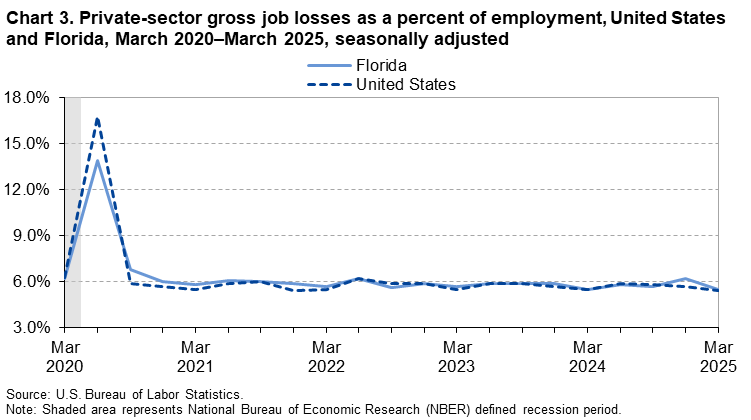 Chart 3. Line chart of private-sector gross job losses as a percent of employment, United States and Florida, March 2020 to March 2025, seasonally adjusted. An accessible version is available in View Chart Data link below the chart. 