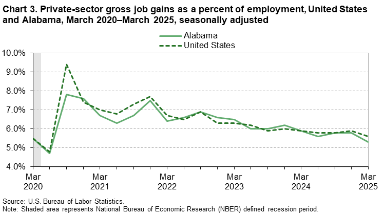Chart 3. Line chart of private-sector gross job gains as a percent of employment, United States and Alabama, March 2020–March 2025, seasonally adjusted. An accessible version is available in View Chart Data link below the chart. 