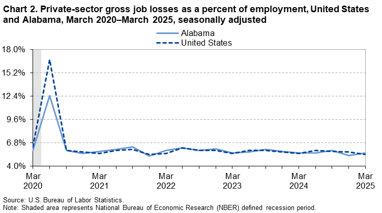 Chart 2. Line chart of private-sector gross job losses as a percent of employment, United States and Alabama, March 2020–March 2025, seasonally adjusted. An accessible version is available in View Chart Data link below the chart. 