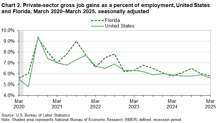 Chart 2. Line chart of private-sector gross job gains as a percent of employment, United States and Florida, March 2020 to March 2025, seasonally adjusted. An accessible version is available in View Chart Data link below the chart. 
