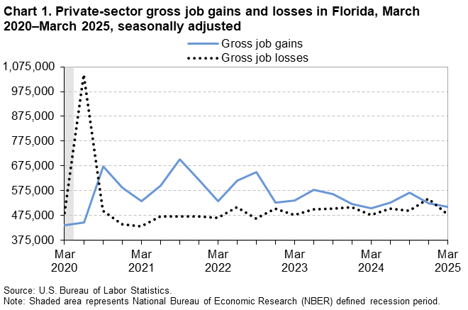 Chart 1. Line chart of private-sector gross job gains and losses in Florida, March 2020 to March 2025, seasonally adjusted. An accessible version is available in View Chart Data link below the chart. 