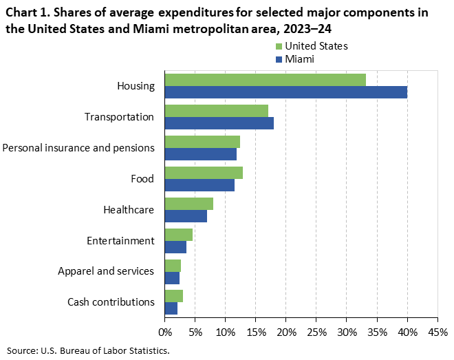 Chart 1. Bar chart of household average annual expenditure shares for selected major spending components in the United States and Miami metropolitan area, 2023&ndash;24. An accessible version is available in View Chart Data link below the chart. 