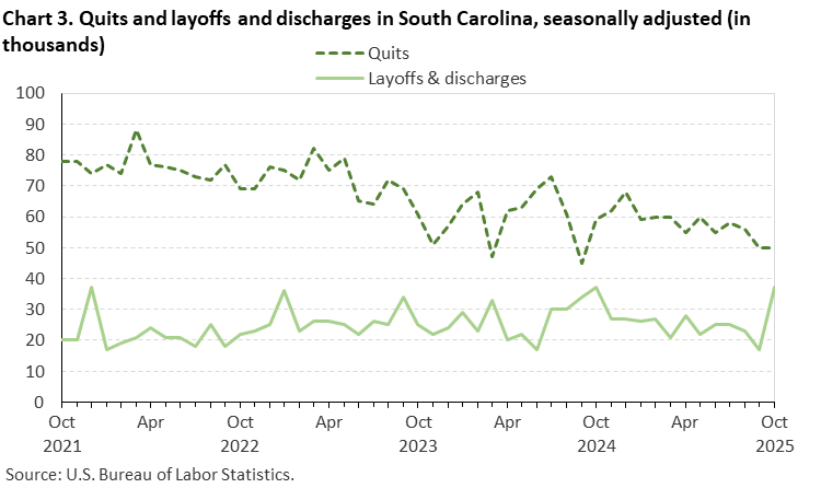 Chart 3. Line chart of quits and layoffs and discharges in South Carolina, October 2021 to October 2025, seasonally adjusted (in thousands). Accessible version is available in View Chart Data link below the chart. 