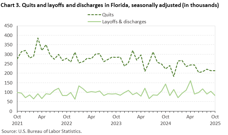 Chart 3. Line chart of quits and layoffs and discharges in Florida, October 2021 - October 2025, seasonally adjusted (in thousands). Accessible version is available in View Chart Data link below the chart.