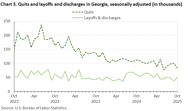 Chart 3. Line chart of quits and layoffs and discharges in Georgia, October 2021 - October 2025, seasonally adjusted (in thousands). Accessible version is available in View Chart Data link below the chart. 