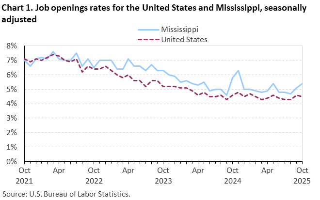 Chart 1. Line chart of job openings as a percent of employment for the United States and Mississippi, October 2021 to October 2025, seasonally adjusted. Accessible version is available in View Chart Data link below the chart.