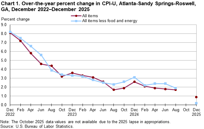 Chart 1. Line chart of the over-the-year percent change in CPI-U, Atlanta-Sandy Springs-Roswell, GA, December 2022—December 2025. An accessible version is available in View Chart Data link below the chart. 