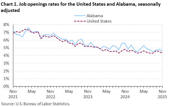 Line chart of job openings as a percent of employment for the United States and Alabama, November 2021 to November 2025, seasonally adjusted. Accessible version is available in View Chart Data link below the chart.