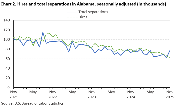 Line chart of hires and total separations in Alabama, November 2021 to November 2025, seasonally adjusted (in thousands). Accessible version is available in View Chart Data link below the chart.