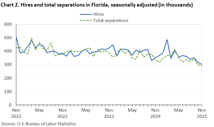 Line chart of hires and total separations in Florida, November 2021 to November 2025, seasonally adjusted (in thousands). Accessible version is available in View Chart Data link below the chart.
