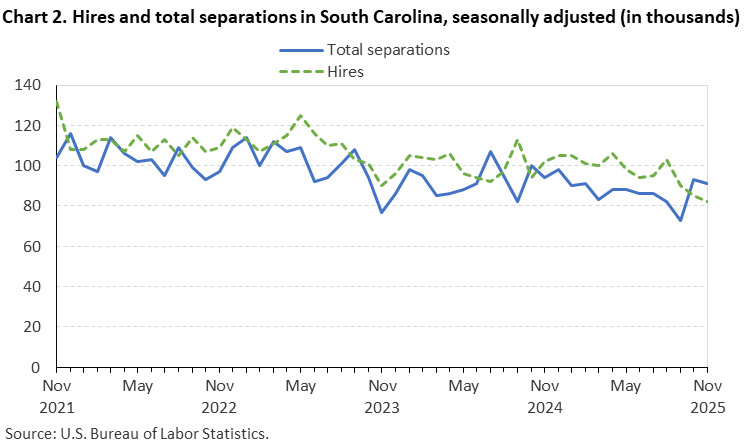 Chart 2. Line chart of hires and total separations in South Carolina, November 2021 to November 2025, seasonally adjusted (in thousands). Accessible version is available in View Chart Data link below the chart. 