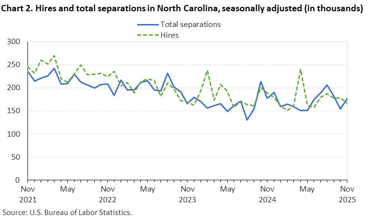 Chart 2. Line chart of hires and total separations in North Carolina, November 2021 to November 2025, seasonally adjusted (in thousands). Accessible version is available in View Chart Data link below the chart.