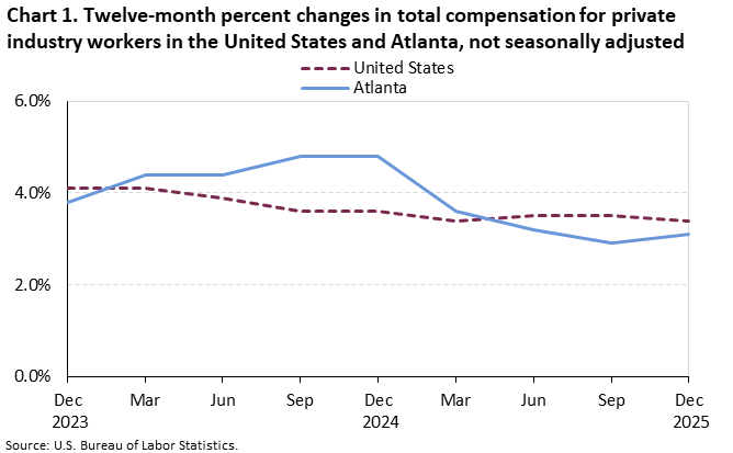 Chart 1. Line chart for the twelve-month percent changes in total compensastion for private industry workers in the United States and Atlanta, not seasonally adjusted. An accessible version is available in View Chart Data link below the chart. 
