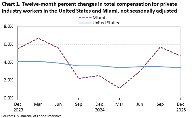 Chart 1. Line chart of the twelve-month percent changes in total compensation for private industry workers in the United States and Miami, not seasonally adjusted. An accessible version is available in View Chart Data link below the chart.
